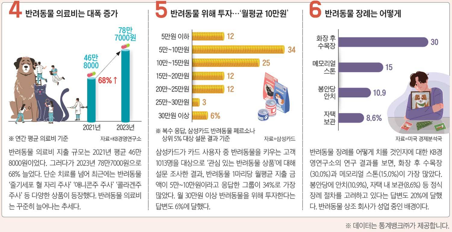 반려동물 현황과 산업 전망 | 인스티즈