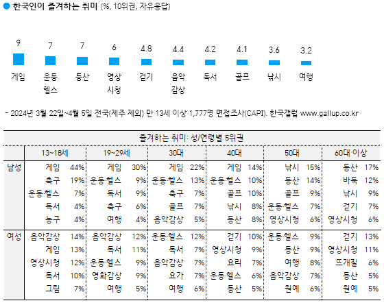 2024년 기준 남녀 한국인의 취미 | 인스티즈