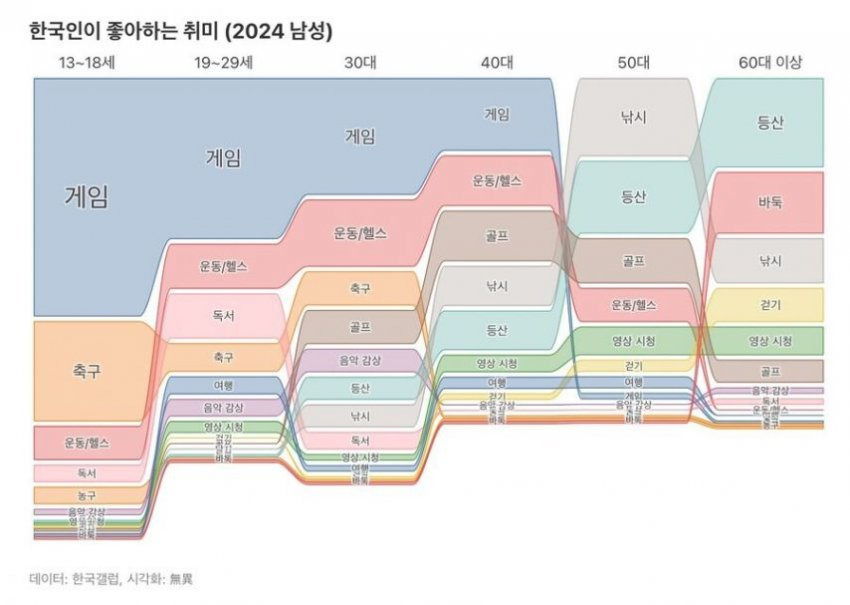 2024년 기준 남녀 한국인의 취미 | 인스티즈