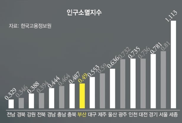 '소멸 위험' 딱지 붙은 부산, 문제는 20대 여성의 '서울러' 이탈 | 인스티즈