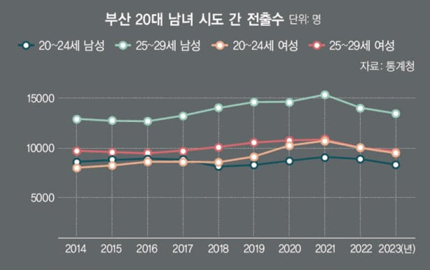 '소멸 위험' 딱지 붙은 부산, 문제는 20대 여성의 '서울러' 이탈 | 인스티즈