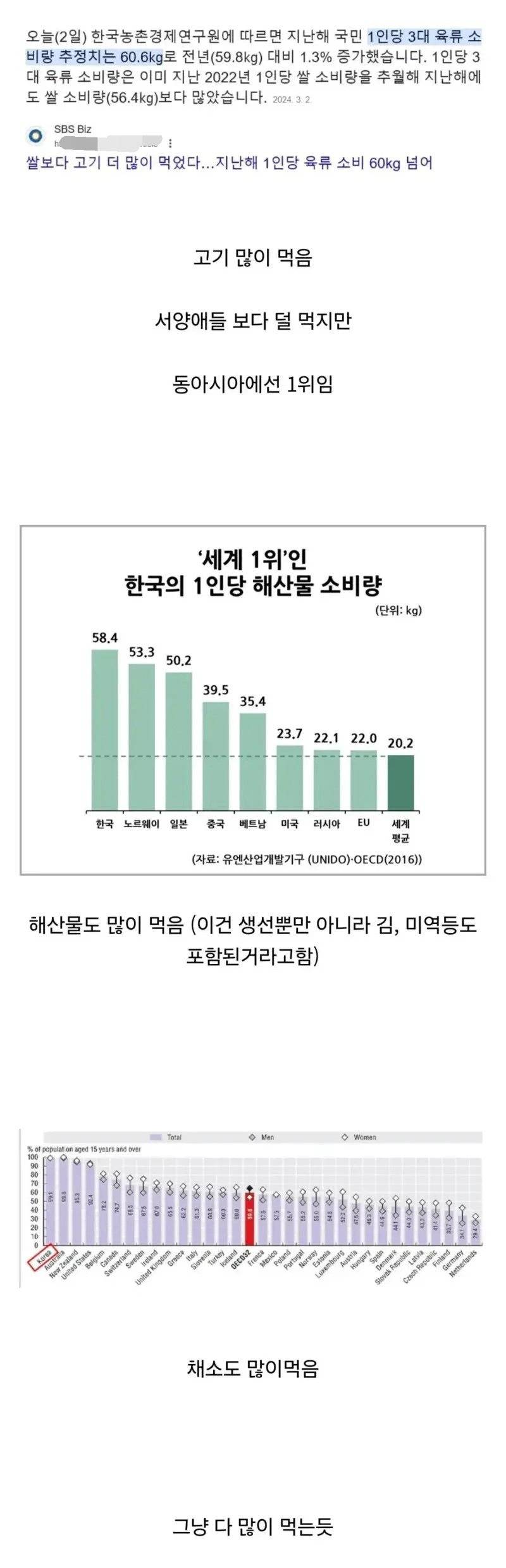 동아시아 육류 소비량 1위인 한국 | 인스티즈