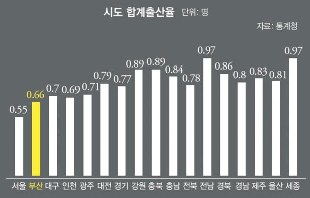 '소멸 위험' 딱지 붙은 부산, 문제는 20대 여성의 '서울러' 이탈 | 인스티즈