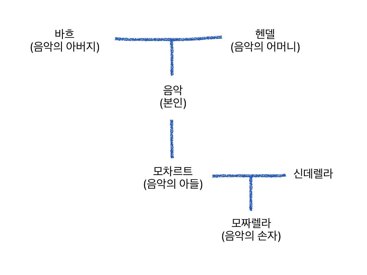 음악의 가계도.jpg | 인스티즈