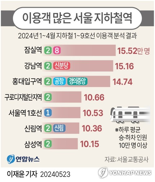 이용객 많은 서울 지하철역 상위 7개 | 인스티즈