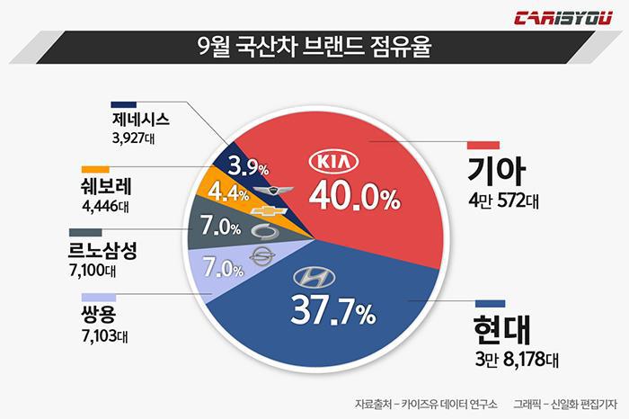 2019년 9월 국산차 판매 TOP 10.jpg | 인스티즈