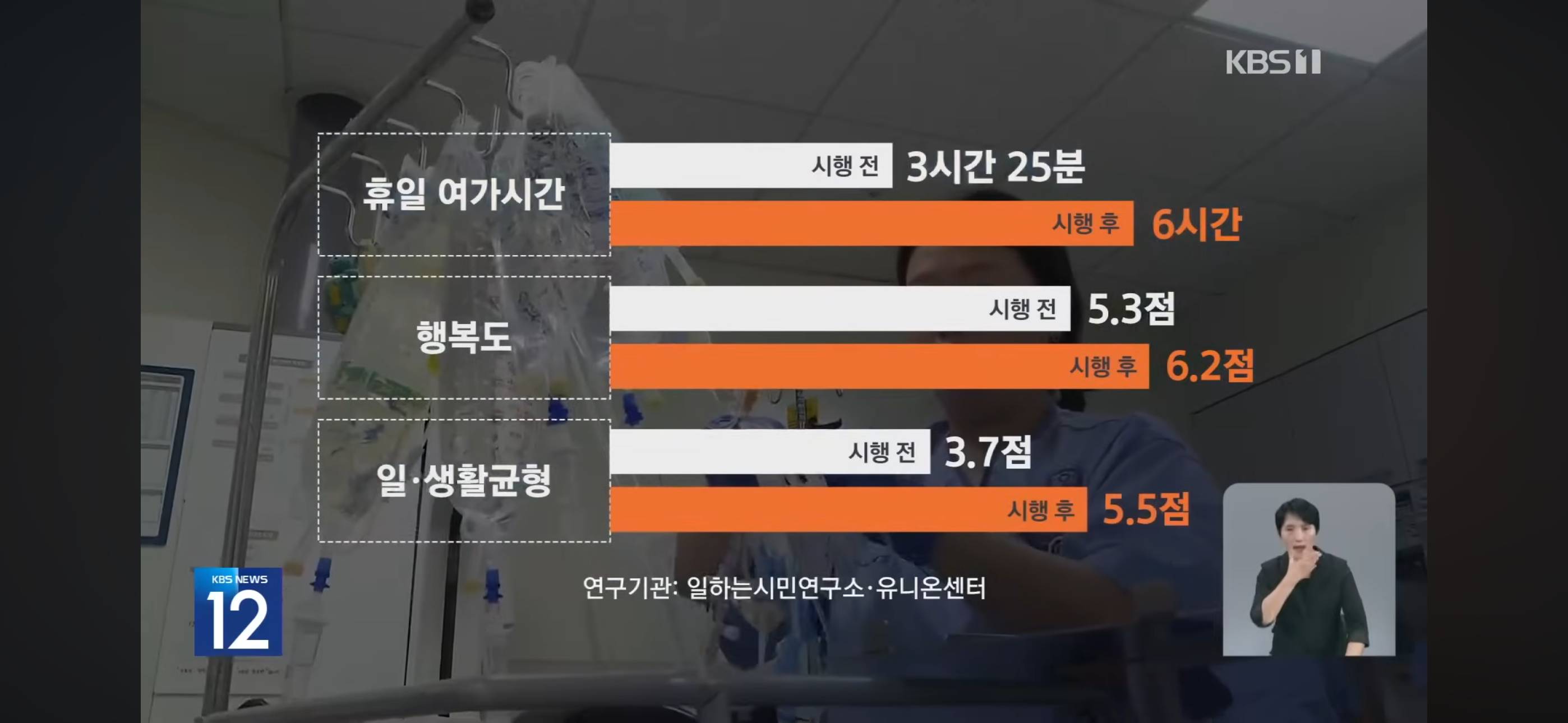 세브란스 병원 주4일제 실행하자 퇴사율 0% | 인스티즈