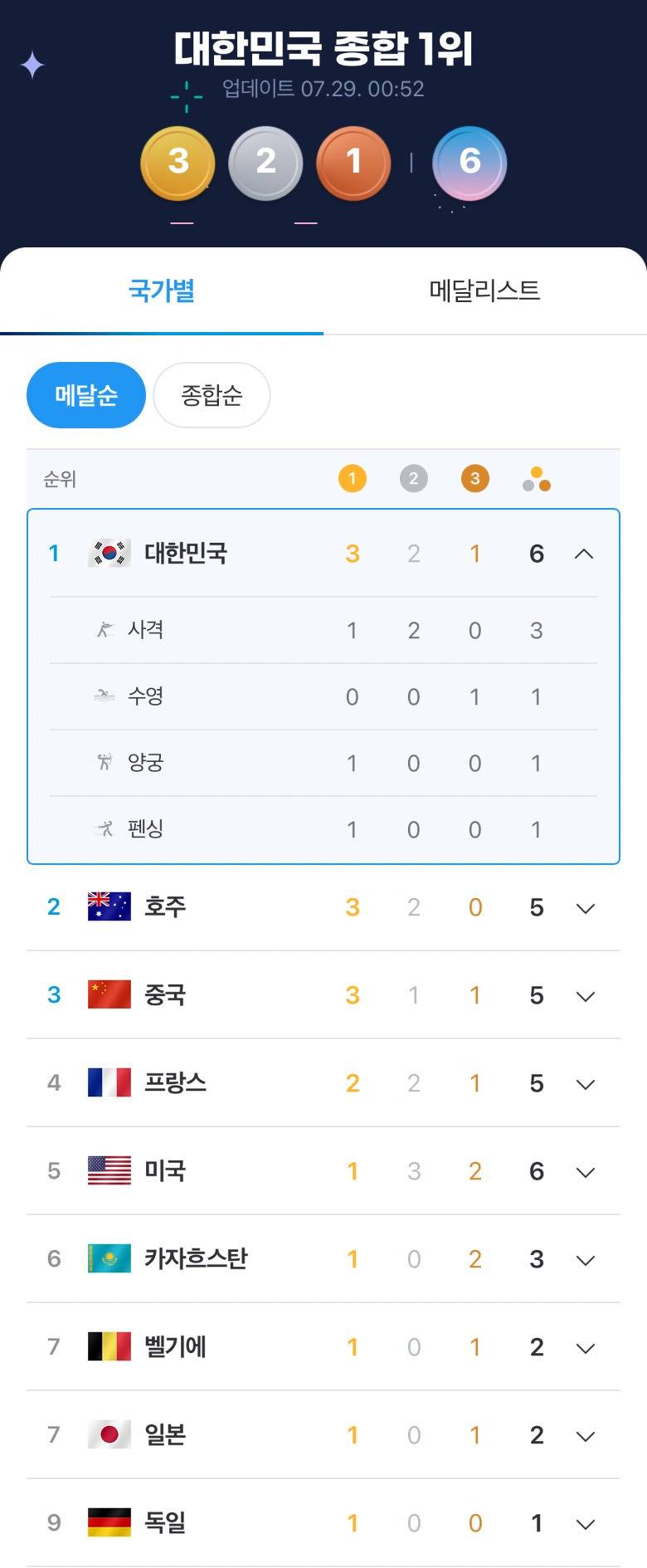 대한민국 세계 1등����������🇷🥇 | 인스티즈