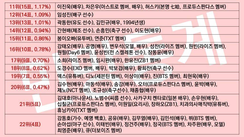 2024년 상반기 게이들이 좋아하는 연예인 top 10 | 인스티즈