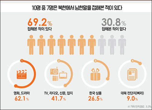 북한에서 생각보다 영향력이 쎈 한국 문화 | 인스티즈