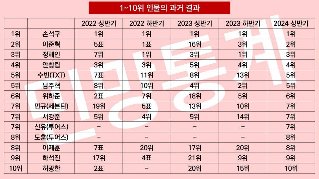 2024년 상반기 게이들이 좋아하는 연예인 top 10 | 인스티즈