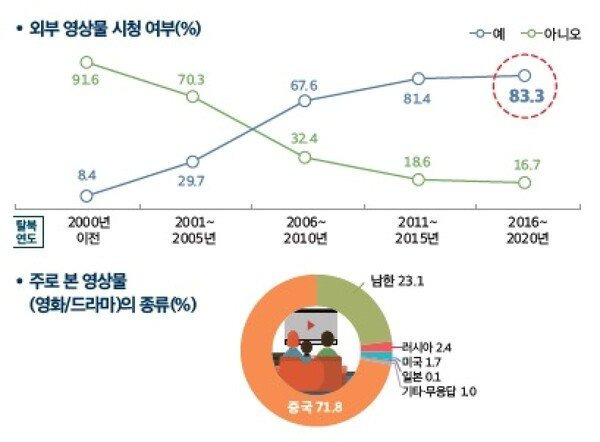 북한에서 생각보다 영향력이 쎈 한국 문화 | 인스티즈