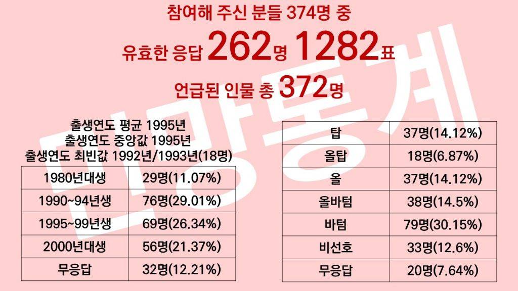 2024년 상반기 게이들이 좋아하는 연예인 top 10 | 인스티즈