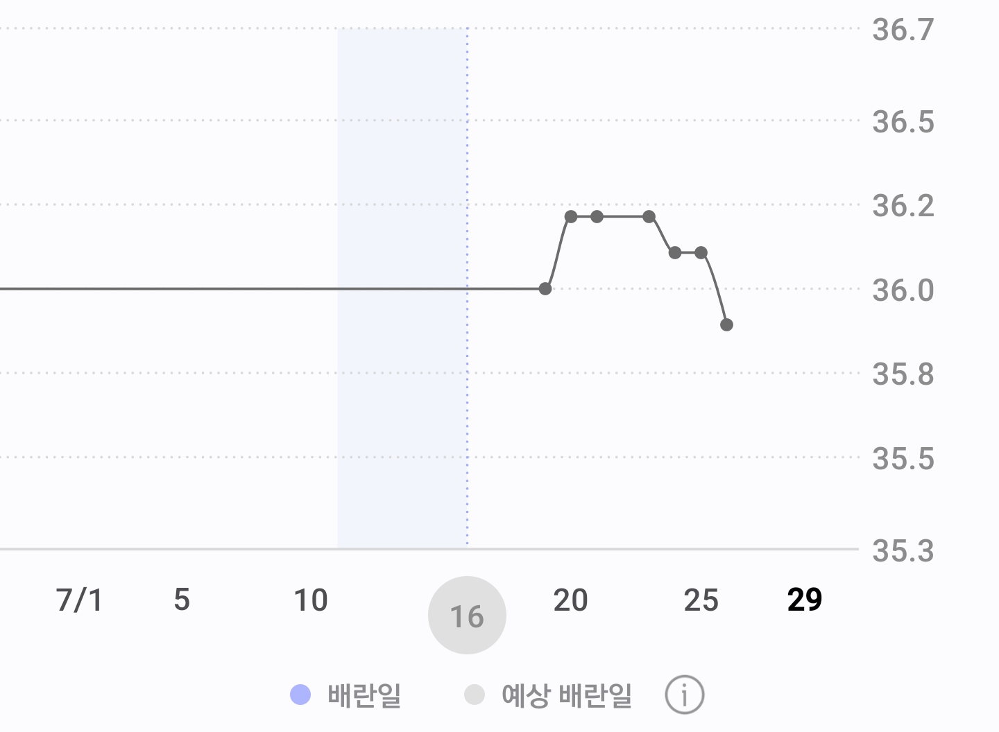 갤럭시 워치 의외의 개꿀 기능 - 생리 주기 예측 알림 | 인스티즈