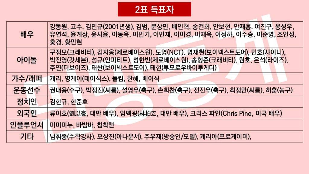 2024년 상반기 게이들이 좋아하는 연예인 top 10 | 인스티즈