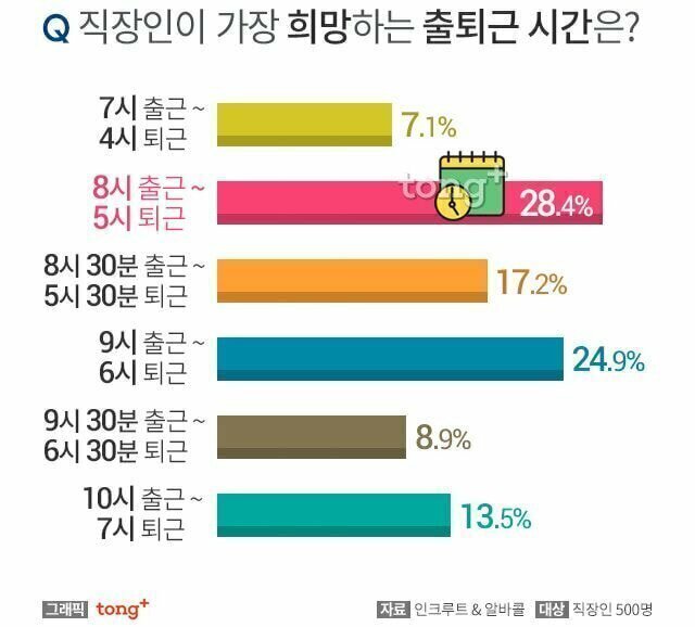 직장인이 가장 희망하는 출퇴근 시간은? | 인스티즈