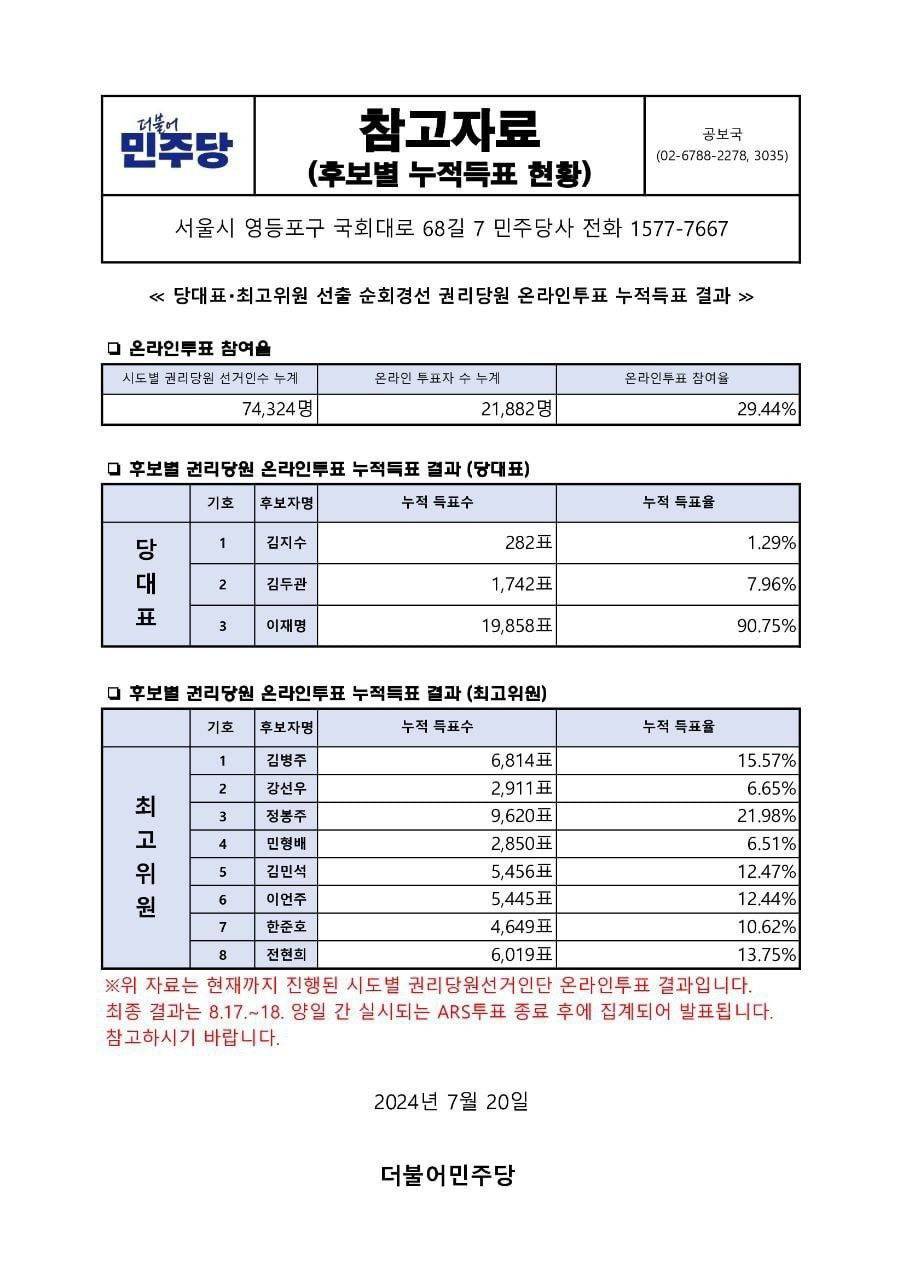 더불어민주당 권리당원 주목! 전당대회 당대표 이재명 뽑고 최고위원은 누구 투표해? (7.25 ver) | 인스티즈