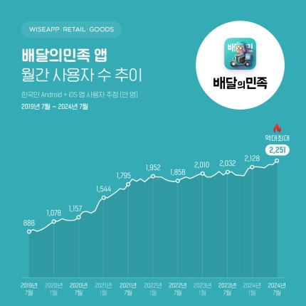 사용자수 역대급 찍었다는 배달의 민족 | 인스티즈