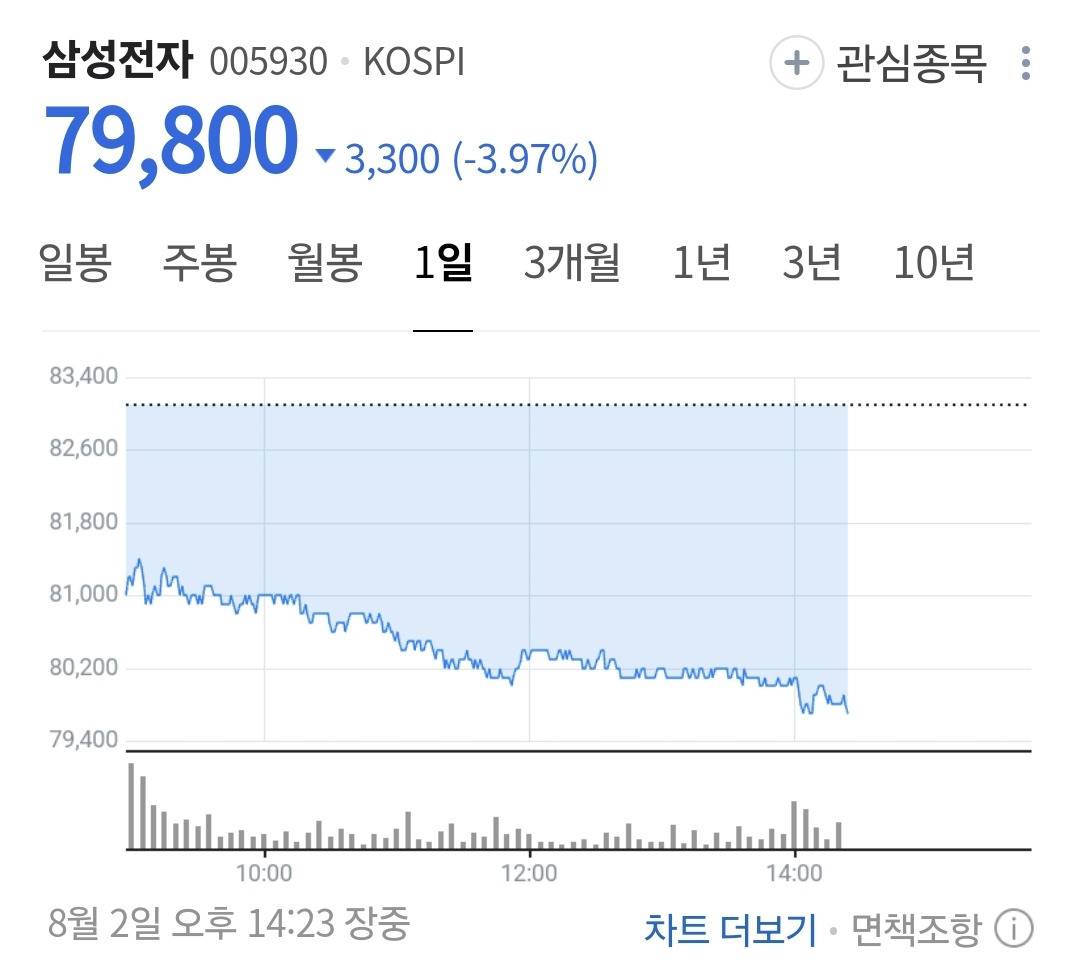 [속보] 삼성전자, 장중 8만원 '붕괴'…38일 만에 다시 '7만전자' | 인스티즈