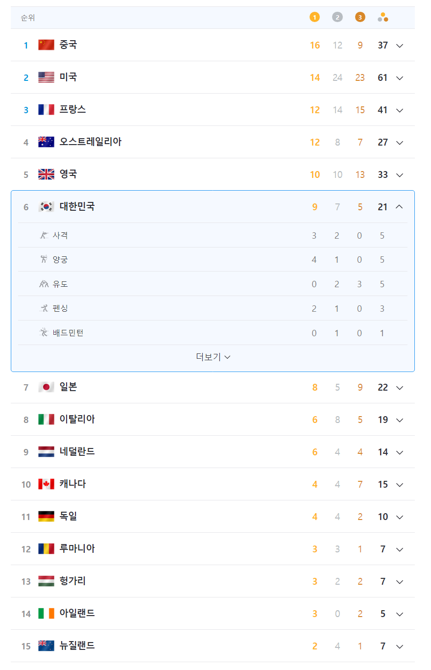 현재 우리나라 메달 순위 ​​​​​​​🥇🥈🥉1