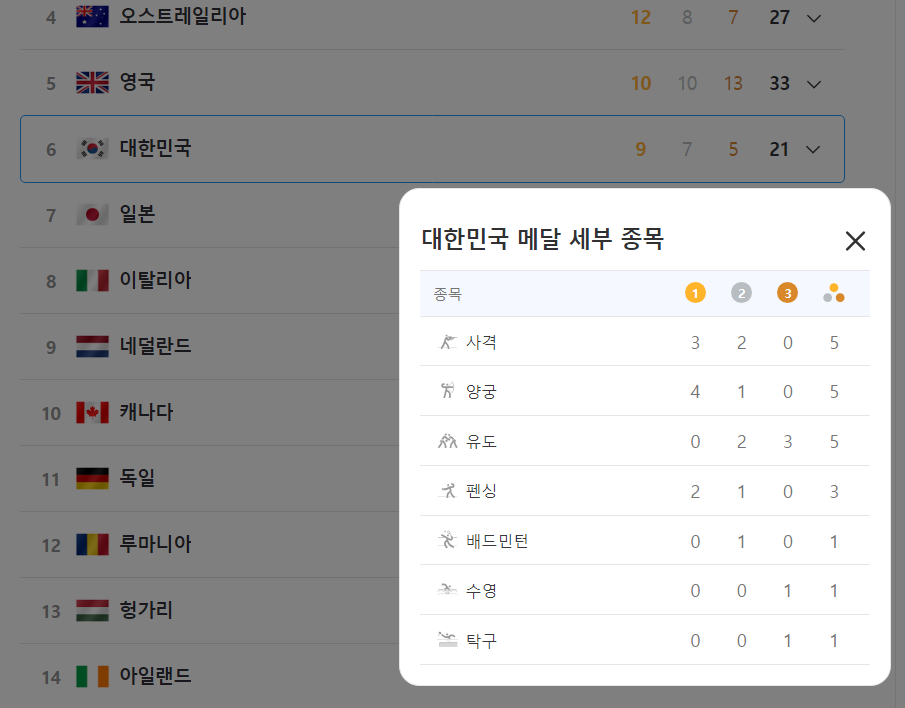 현재 우리나라 메달 순위 ​​​​​​​🥇🥈🥉 | 인스티즈