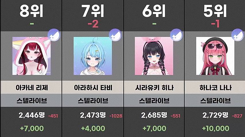 치지직 7월 버튜버 순위 | 인스티즈