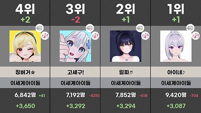 아프리카 7월 버튜버 순위 | 인스티즈