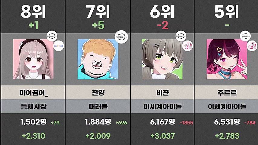 아프리카 7월 버튜버 순위 | 인스티즈