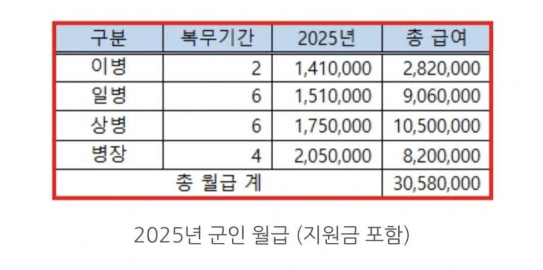 재입대 하고 싶어지는 내년 병사 월급 | 인스티즈