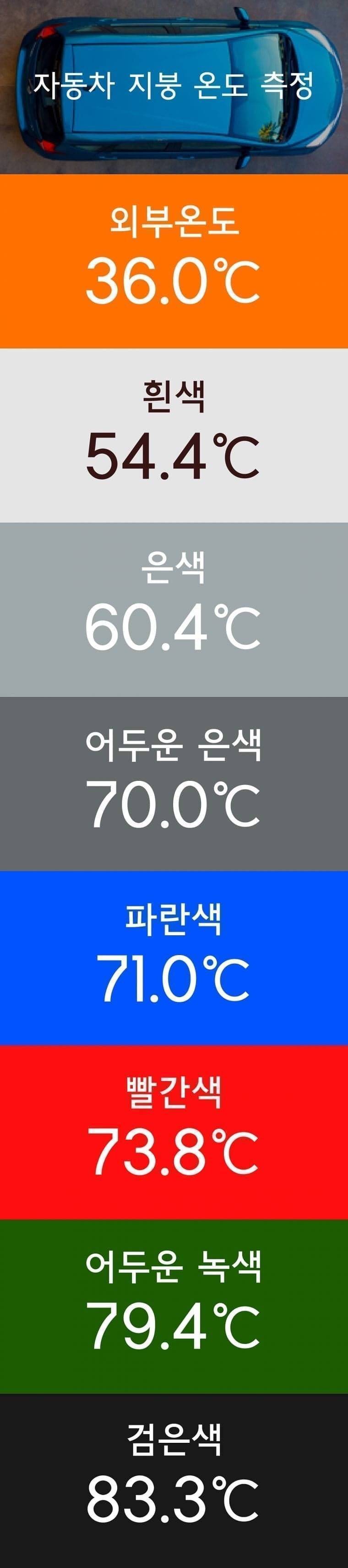 여름철 차 색상별 외부 온도 (36도 기준) | 인스티즈