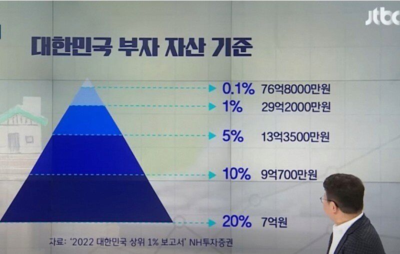 우리나라 재산 상위 20% 기준은 7억임 | 인스티즈