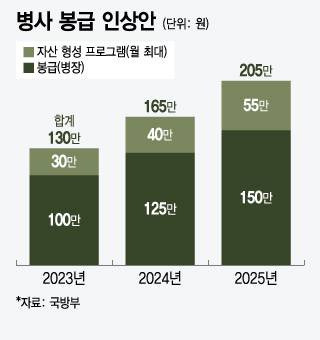 9천억 들여 내년 병장 月 205만원...국방예산 60조 껑충 | 인스티즈