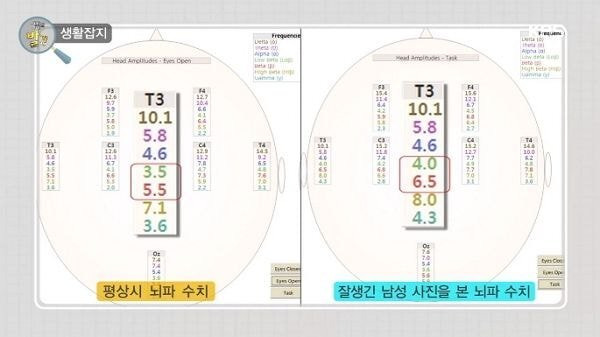 잘생긴 남자 보며 공부하면 '기억력' 좋아진다 | 인스티즈