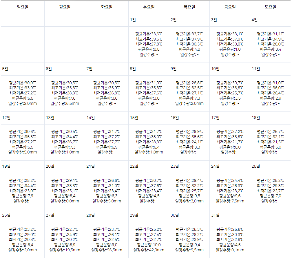 2018년 8월 기온 vs 2024년 8월 기온 비교 | 인스티즈