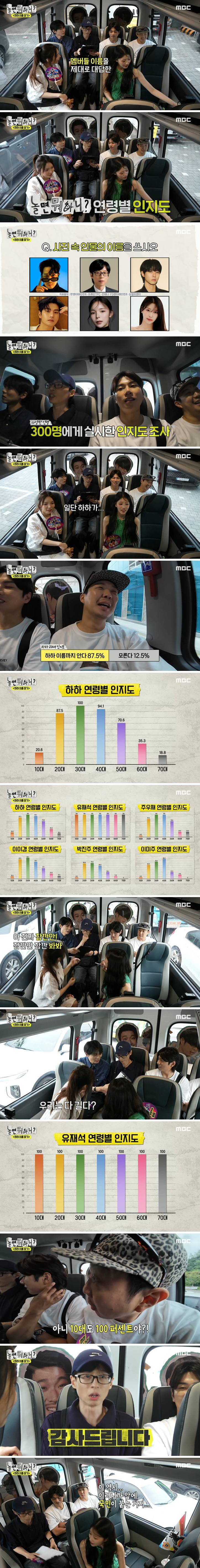 놀면뭐하니에서 조사한 연령별 유재석 인지도 | 인스티즈