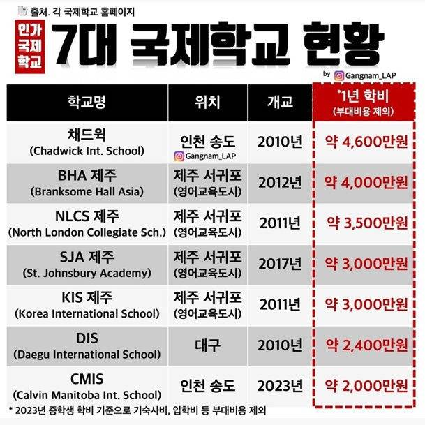 7대 국제학교 1년 학비.jpg | 인스티즈