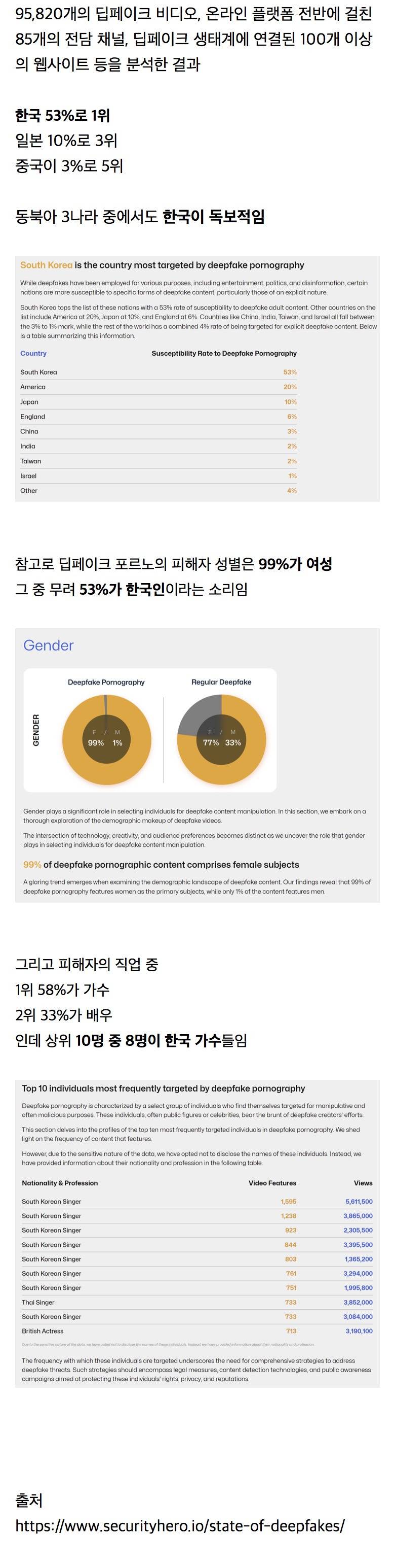 딥페이크 포르노 피해 여성 비율 : 한국 53% - 일본 10% - 중국 3% | 인스티즈