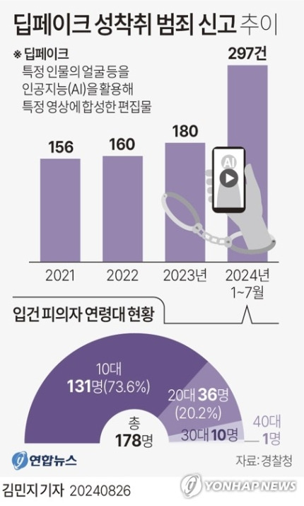 [그래픽] 딥페이크 성착취 범죄 신고 추이 | 인스티즈