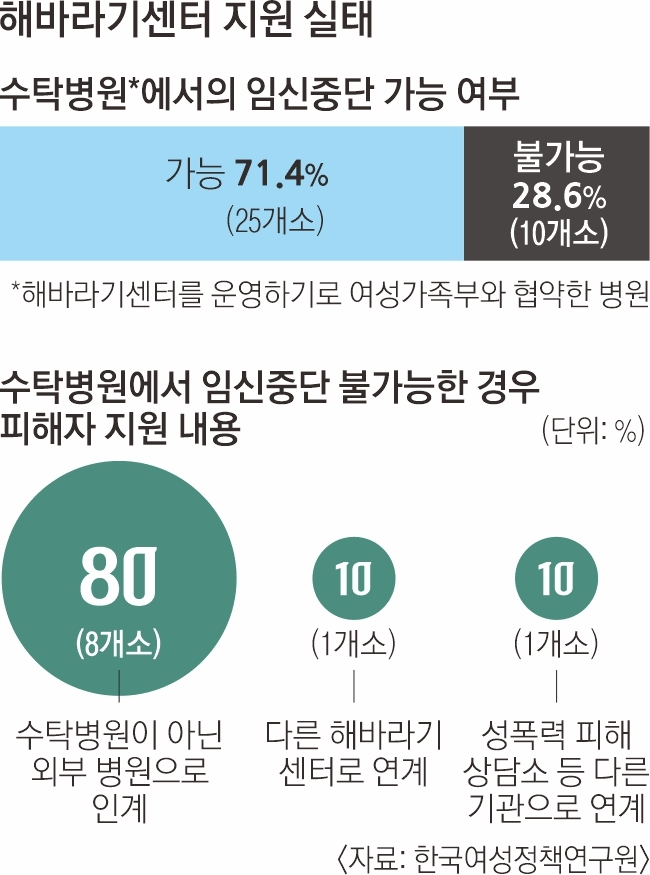 낙태 입법 공백 5년… 해바라기센터 설치 병원도 "수술 안 해요” | 인스티즈