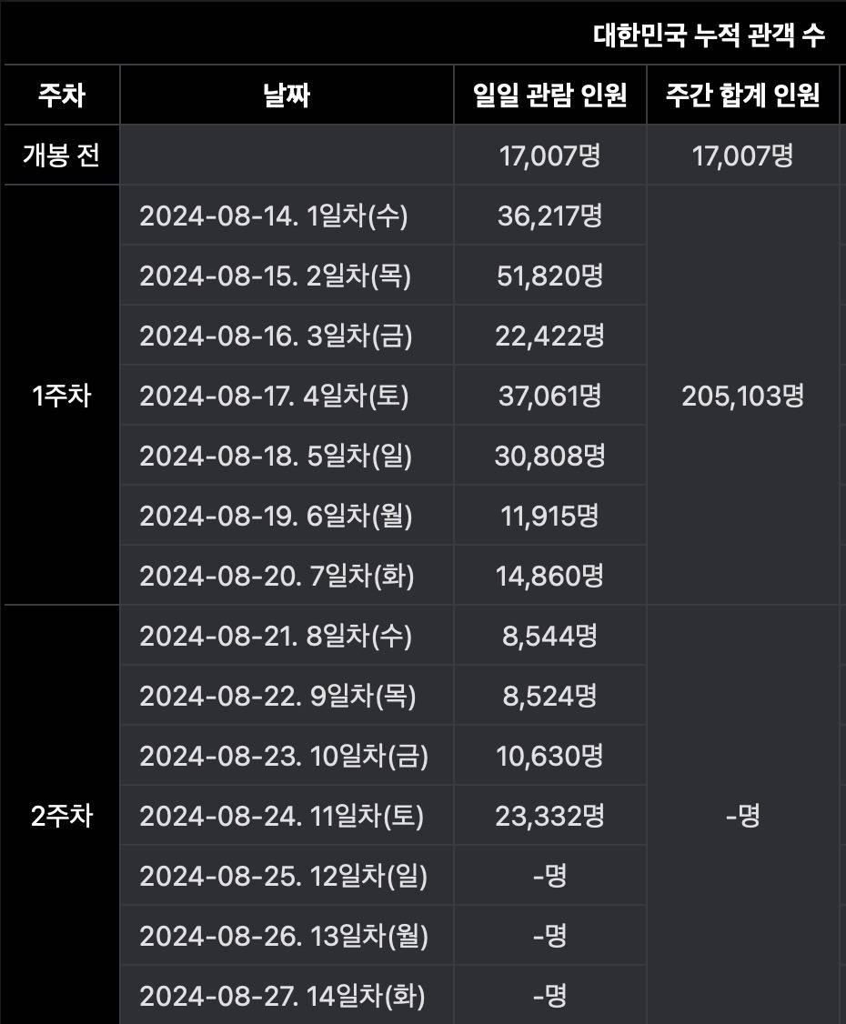 영화 빅토리 관객수 추이 | 인스티즈