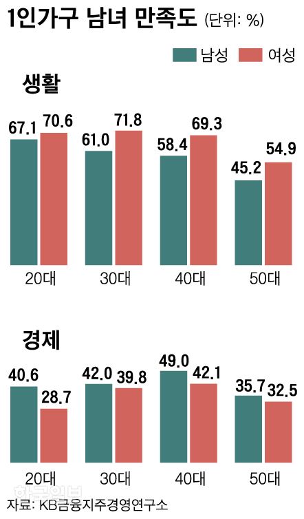 여성 1인가구의 걱정 vs 남성 1인가구의 걱정 | 인스티즈