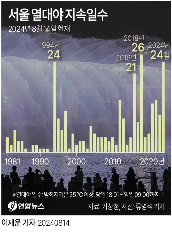 서울 열대야 지속일수 | 인스티즈