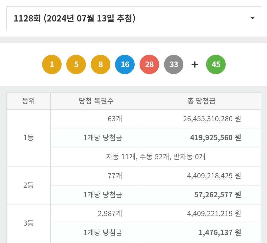 최근 3년간 로또 1등 최고, 최저 당첨금액 | 인스티즈