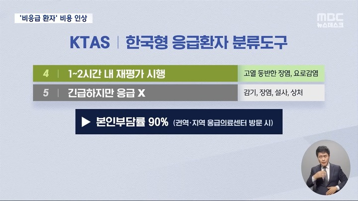 '비응급' 자기부담금 90%로 인상환자한테 경증·중증 판단하라고? (2024.08.23/뉴스데스크/MBC) | 인스티즈