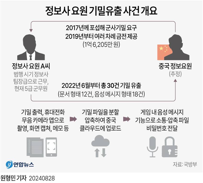 정보사 요원 기밀유출 사건 개요 | 인스티즈