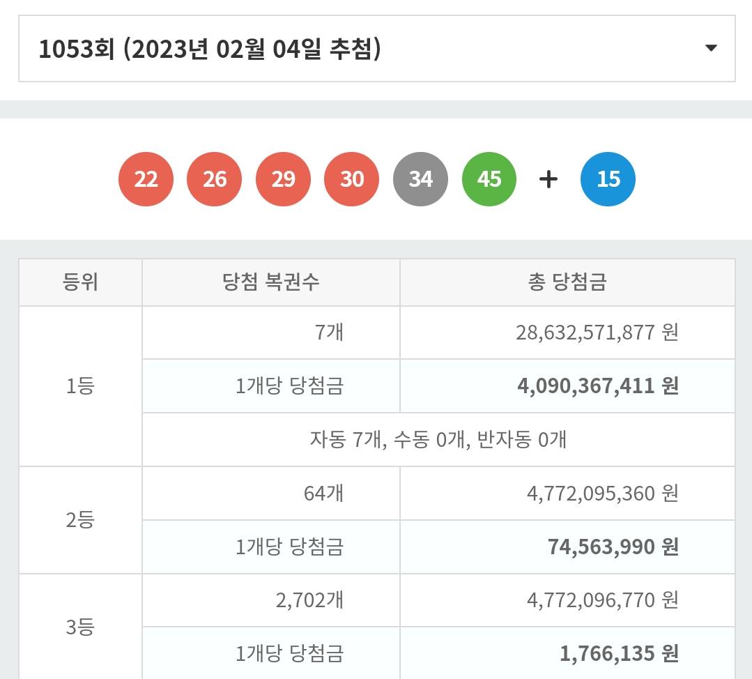 최근 3년간 로또 1등 최고, 최저 당첨금액 | 인스티즈