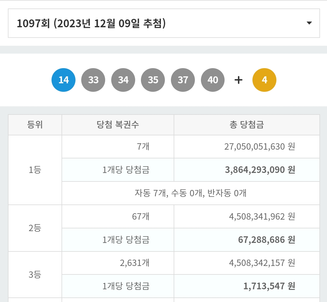 최근 3년간 로또 1등 최고, 최저 당첨금액 | 인스티즈