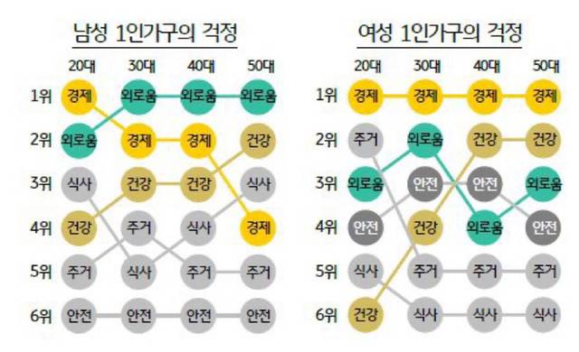 여성 1인가구의 걱정 vs 남성 1인가구의 걱정 | 인스티즈