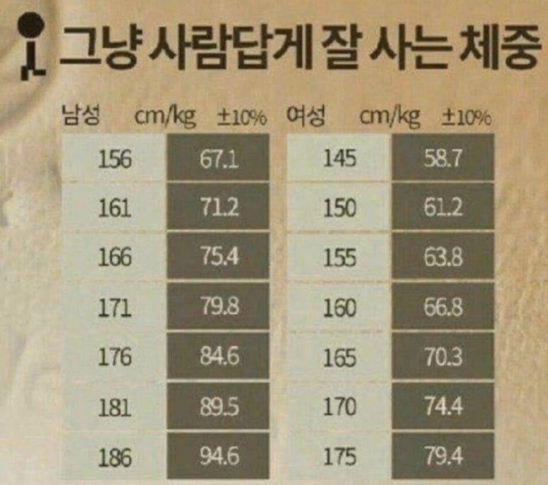 그냥 사람답게 잘사는 체중 | 인스티즈