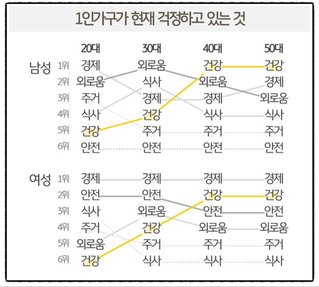 여성 1인가구의 걱정 vs 남성 1인가구의 걱정 | 인스티즈